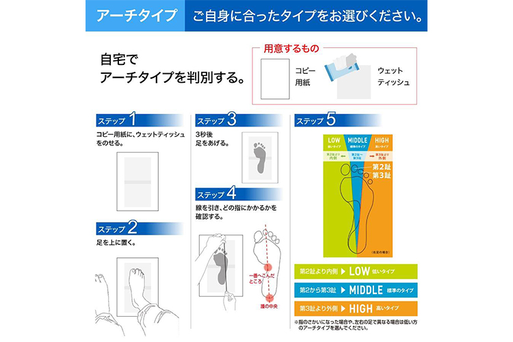 インソール選びのステップ図