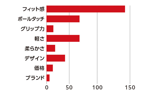 もっとも重視するポイントのグラフ