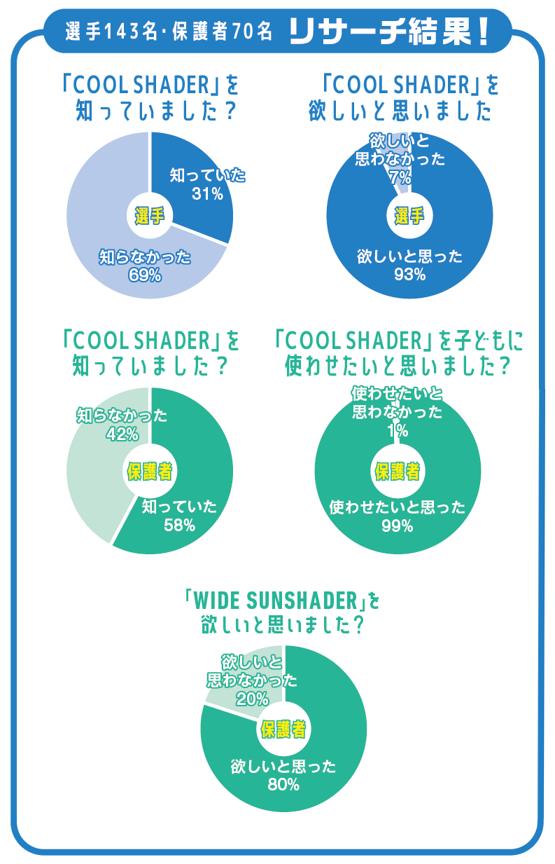 選手143名・保護者70名 リサーチ結果！