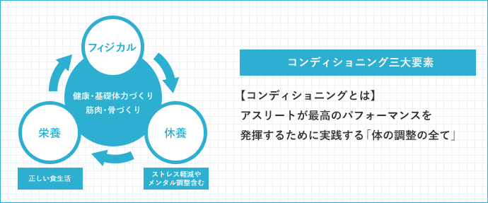 コンディショニング三大要素