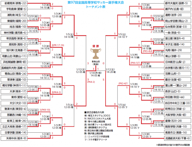 トーナメント表