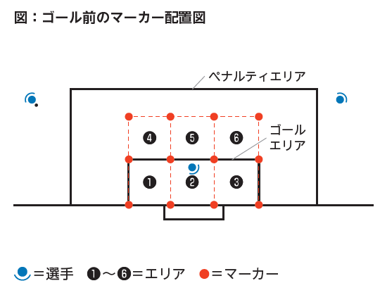 図：ゴール前のマーカー配置図