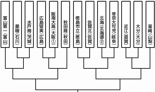 トーナメント表