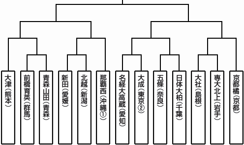 トーナメント表