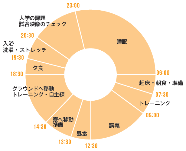 宮城選手のある1日のスケジュール