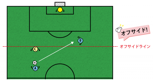 オフサイド解説図-パターン1