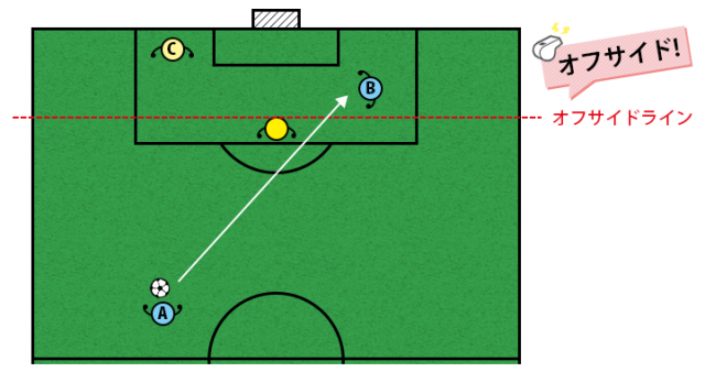 オフサイド解説図-パターン2
