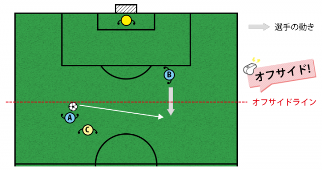 オフサイド解説図-パターン7