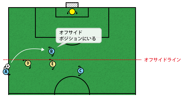 オフサイドにならない例