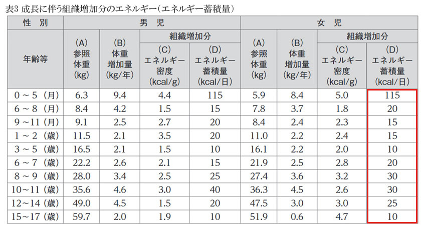 成長に伴う組織増加分のエネルギー