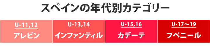スペインの年代別カテゴリー