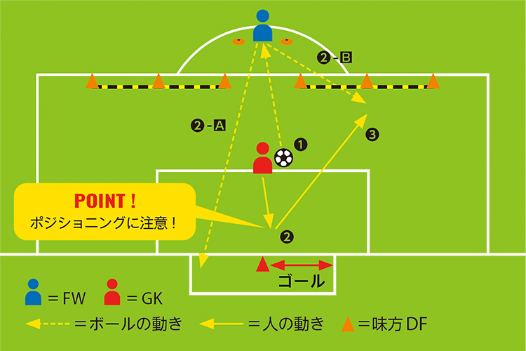 トレーニングの流れ