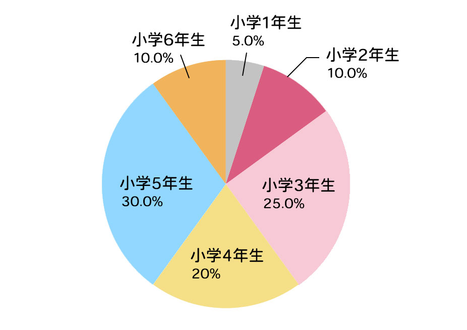 お子さんの学年