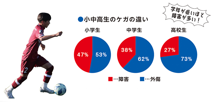 小中高生のケガの違い