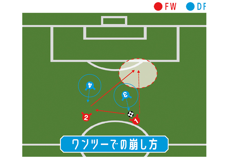 ワンツーでの崩し方