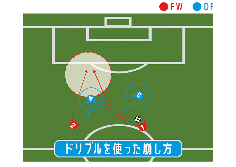 ドリブルを使った崩し方