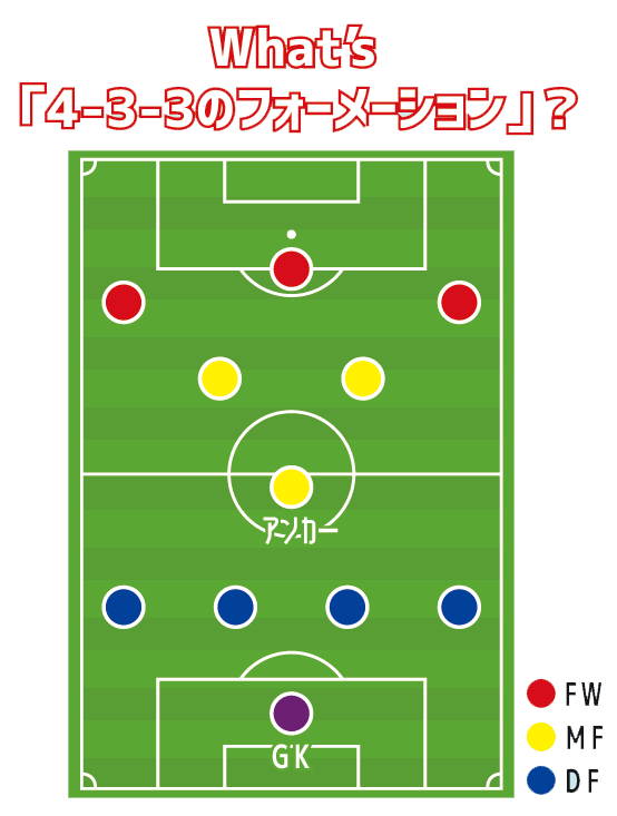 What’s「4-3-3のフォーメーション」?