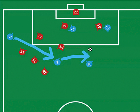 相手を引き出してスペースを作り、パスをつないで得点解説図01