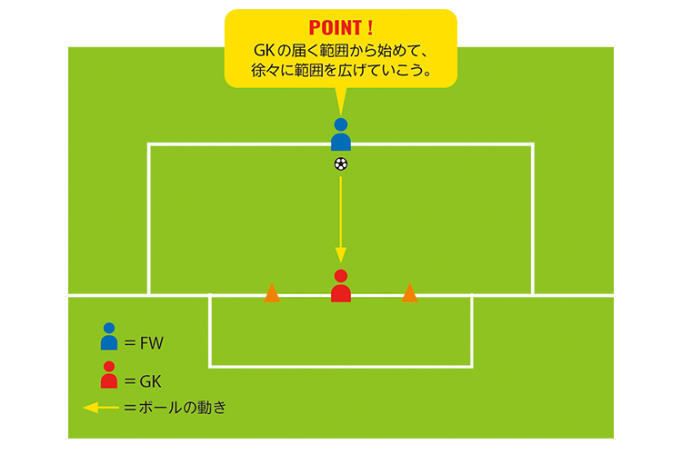 トレーニングの流れ