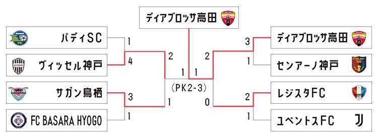 UTAMARO GlobalCup U-11 2025上位トーナメント