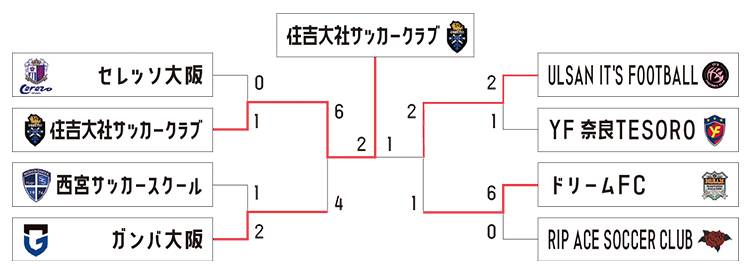 UTAMARO GlobalCup U-11 2025下位トーナメント