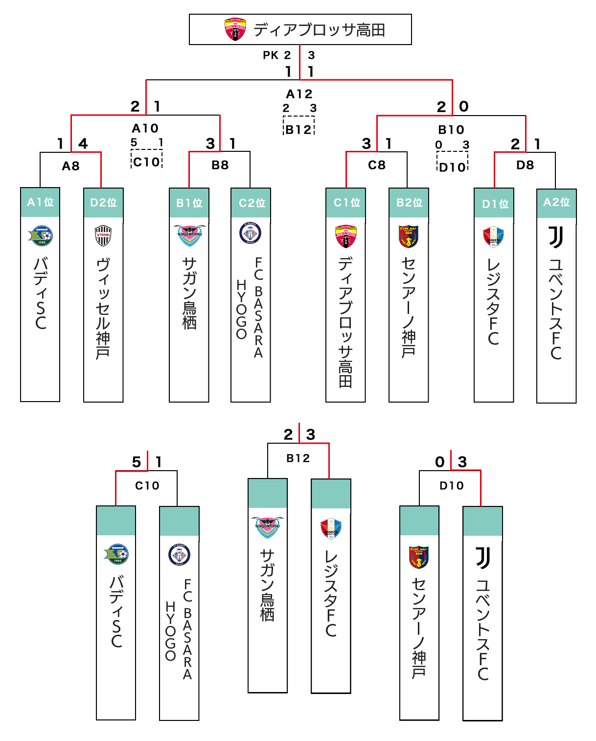 globalcup2025上位トーナメント