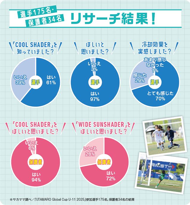 選手175名・保護者34名リサーチ結果！