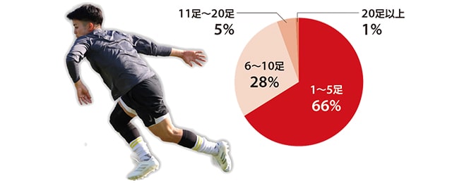 サッカーソックスの年間購入数アンケート結果