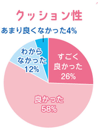 クッション性グラフ