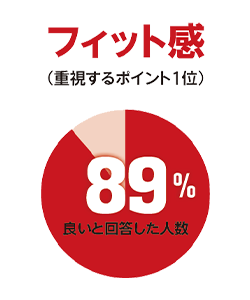 フィット感のグラフ