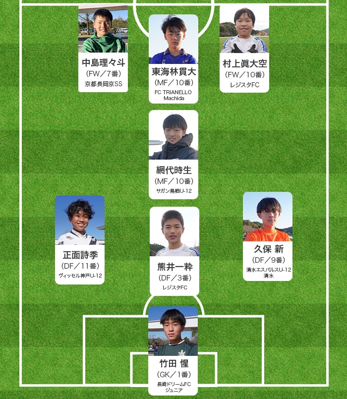 JFA 第49回全日本U-12サッカー選手権大会 編集部が選ぶ！ベストメンバーフォーメーション表