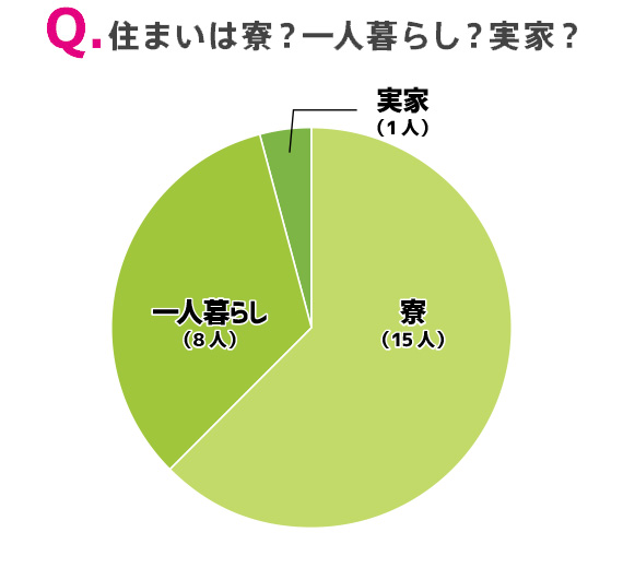 住まいは寮？一人暮らし？｜大学サッカーのすゝめ2025総集編