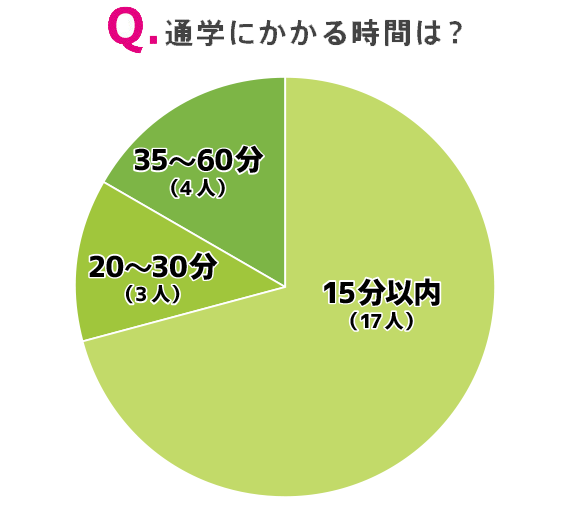 通学にかかる時間は？｜大学サッカーのすゝめ2025総集編