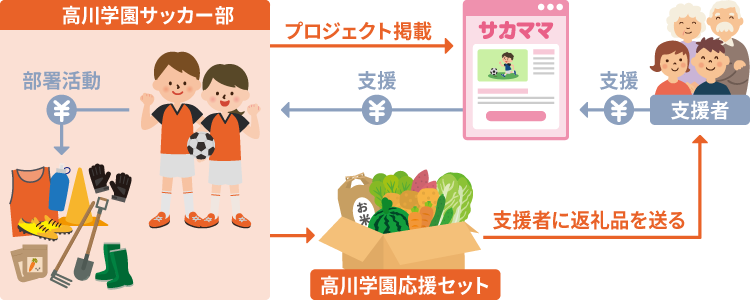 あなたの支援が届くまでの図解