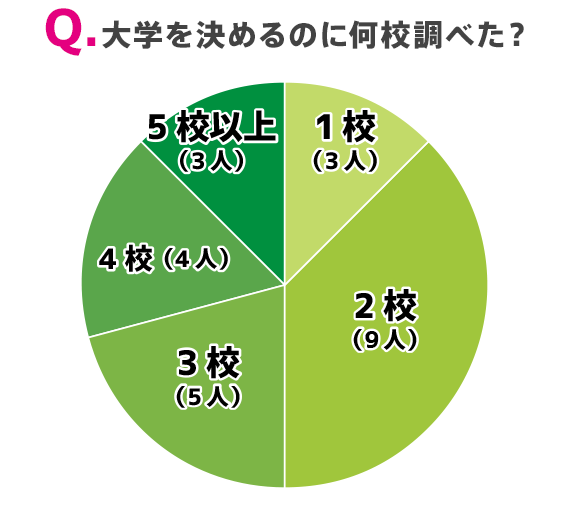 大学を決めるのに何校調べた？｜大学のすゝめ2025