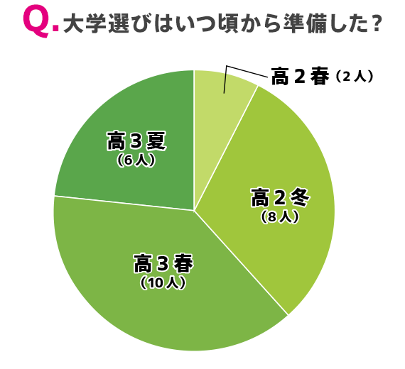 大学選びはいつ頃から準備した？｜大学のすゝめ2025
