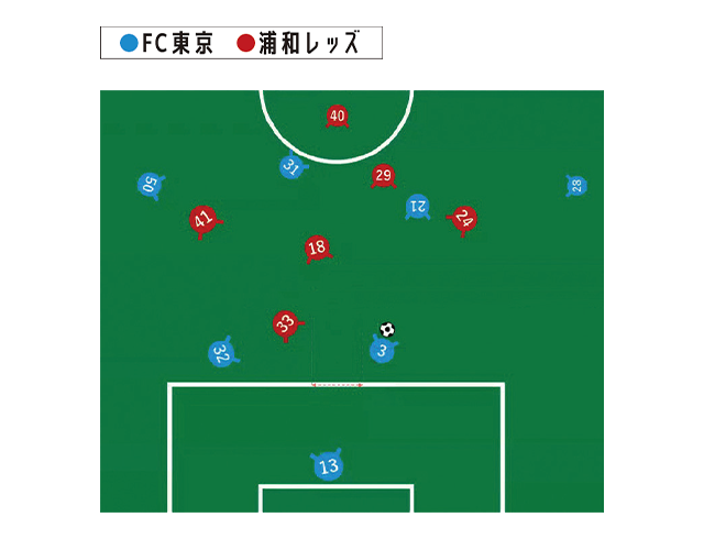 2021年９月25日 明治安田J1リーグ 第30節「FC東京vs浦和レッズ」　解説図｜第11回サカママオンラインフェスタReport ❸ 〔Dynabook & Intel presents〕 こんなときどうする？　森重真人選手と考えるサッカー脳トレ
