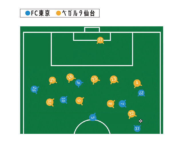 2021年3月21日 明治安田J1リーグ第6節「FC東京vsベガルタ仙台」解説図｜第11回サカママオンラインフェスタReport ❸ 〔Dynabook & Intel presents〕 こんなときどうする？　森重真人選手と考えるサッカー脳トレ