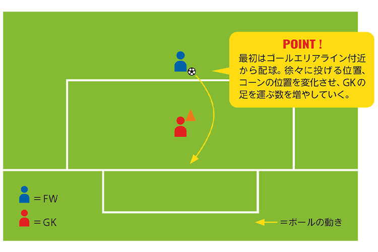 【GK TECHNICAL】第10回:シュートに下がりながら対応するには?トレーニング図|footies! vol.72