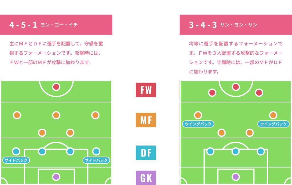 用語集フォーメーション編|FIFAワールドカップ2026 特集