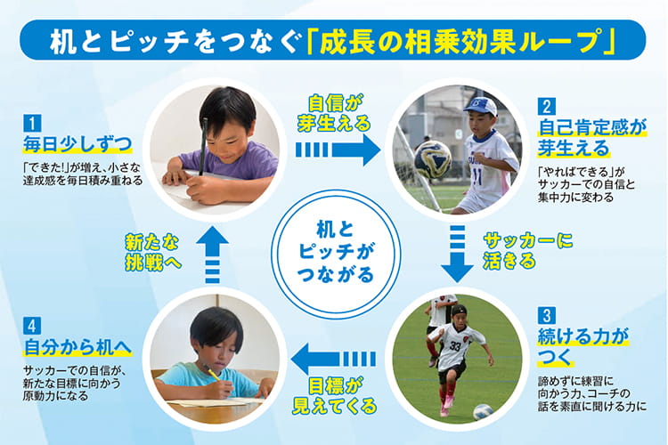サカママ座談会「サッカー×KUMON」両立の真実【前編】机とピッチをつなぐ「成長の相乗効果ループ」