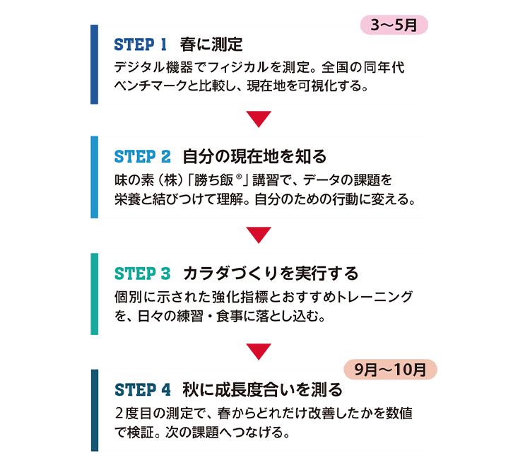 選手が体験する「年間PDCAサイクル」画像