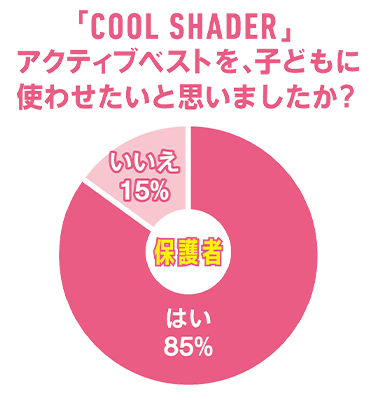 「COOL SHADER」アクティブベストを、子どもに使わせたいと思いましたか？のアンケートグラフ