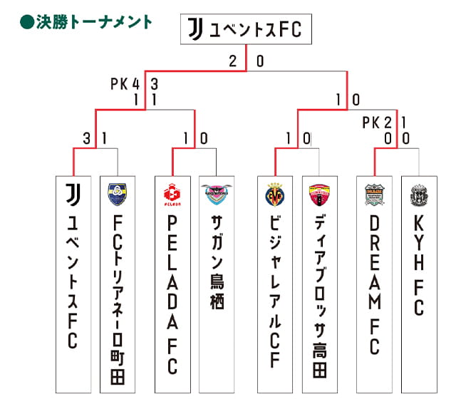 UTAMARO Global Cup U-11 2026 、第4回大会決勝トーナメント